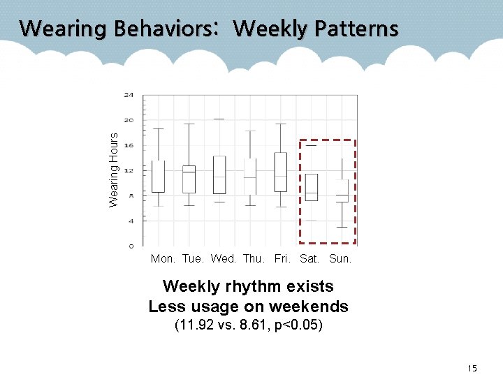 Wearing Hours Wearing Behaviors: Weekly Patterns Mon. Tue. Wed. Thu. Fri. Sat. Sun. Weekly