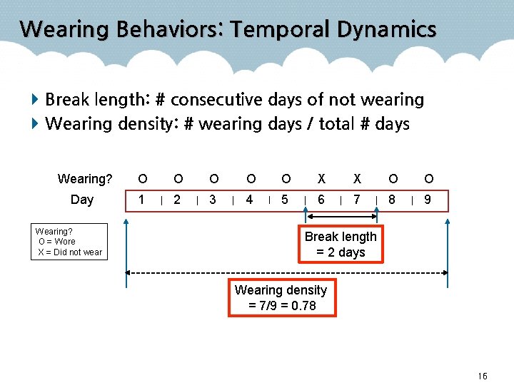 Wearing Behaviors: Temporal Dynamics Break length: # consecutive days of not wearing Wearing density: