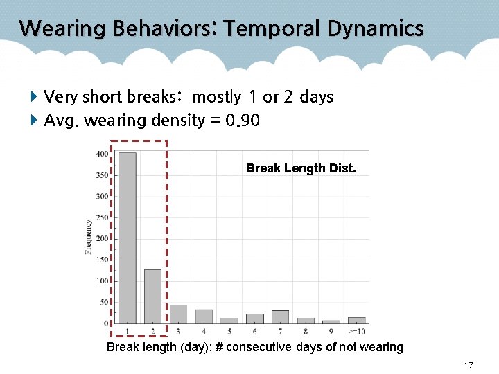 Wearing Behaviors: Temporal Dynamics Very short breaks: mostly 1 or 2 days Avg. wearing