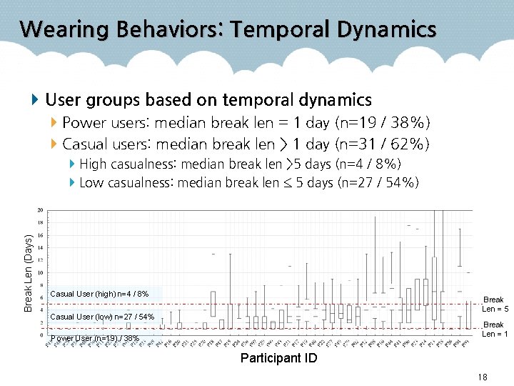 Wearing Behaviors: Temporal Dynamics User groups based on temporal dynamics Power users: median break