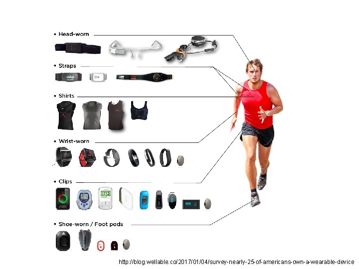 http: //blog. wellable. co/2017/01/04/survey-nearly-25 -of-americans-own-a-wearable-device 