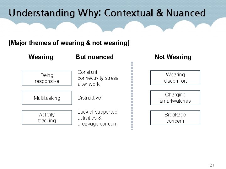 Understanding Why: Contextual & Nuanced [Major themes of wearing & not wearing] Wearing But