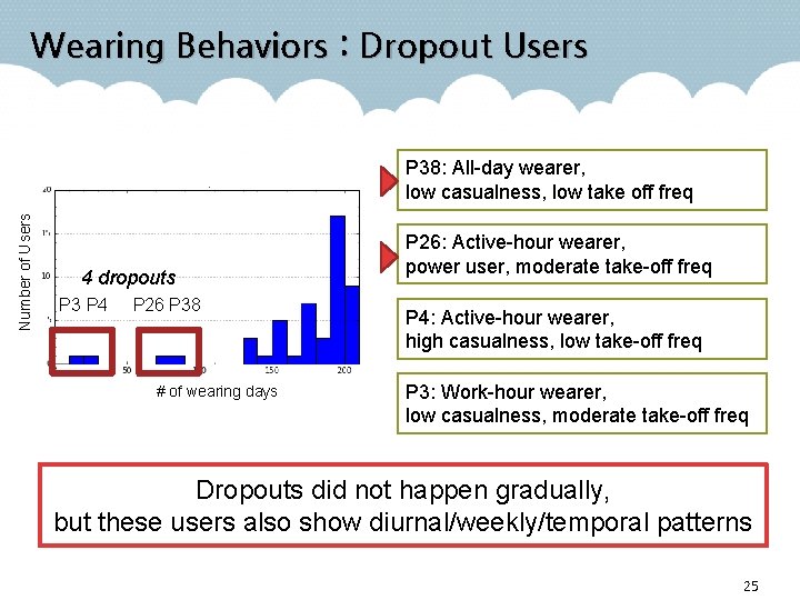 Wearing Behaviors : Dropout Users Number of Users P 38: All-day wearer, low casualness,