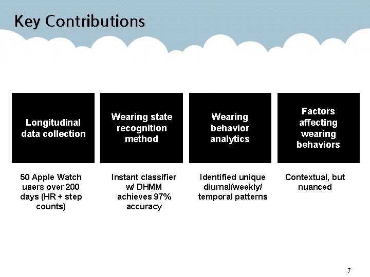 Key Contributions Longitudinal data collection Wearing state recognition method 50 Apple Watch users over