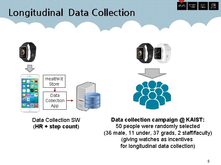 Longitudinal Data Collection Health. Kit Store Data Collection App Data Collection SW (HR +