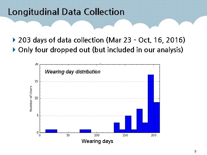 Longitudinal Data Collection 203 days of data collection (Mar 23 – Oct. 16, 2016)
