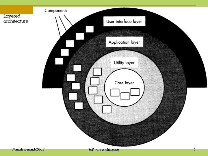 Manish Kumar, MSRIT Software Architecture 5 