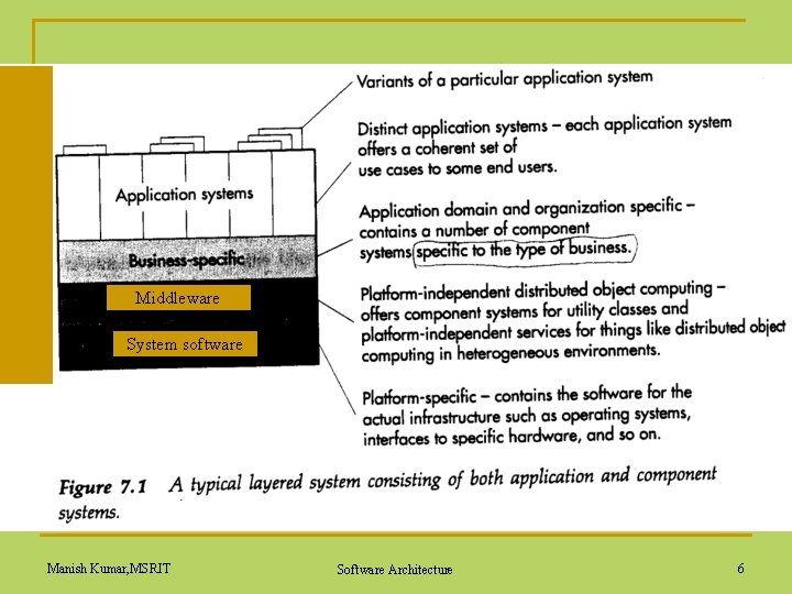 Middleware System software Manish Kumar, MSRIT Software Architecture 6 