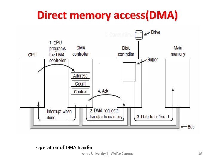 Direct memory access(DMA) Operation of DMA tranfer Ambo University || Woliso Campus 19 