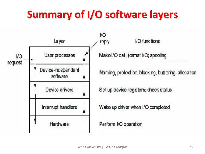 Summary of I/O software layers Ambo University || Woliso Campus 26 