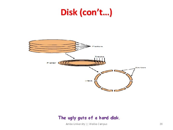 Disk (con’t…) The ugly guts of a hard disk. Ambo University || Woliso Campus