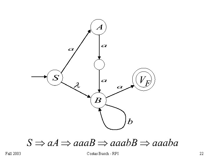 Fall 2003 Costas Busch - RPI 22 