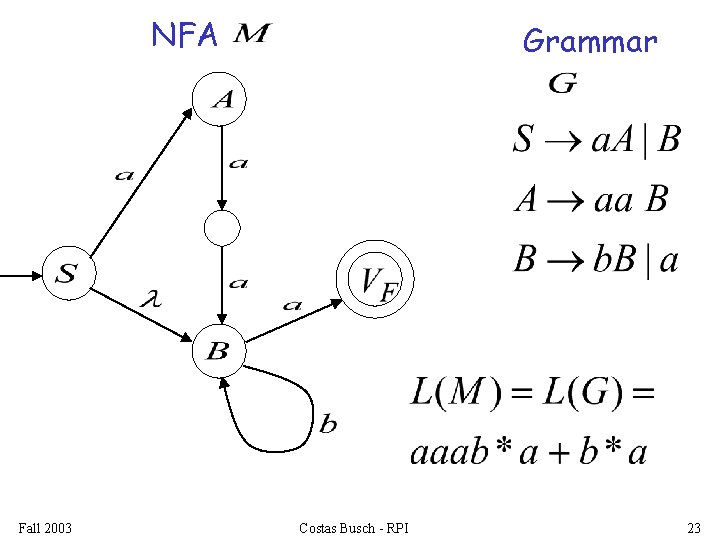 NFA Fall 2003 Grammar Costas Busch - RPI 23 