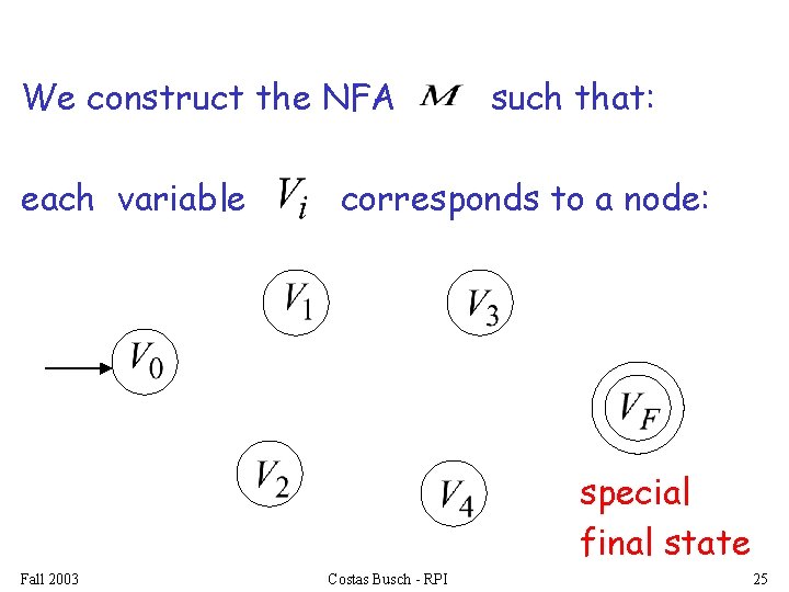 We construct the NFA each variable such that: corresponds to a node: special final