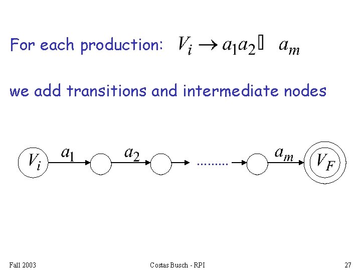For each production: we add transitions and intermediate nodes ……… Fall 2003 Costas Busch