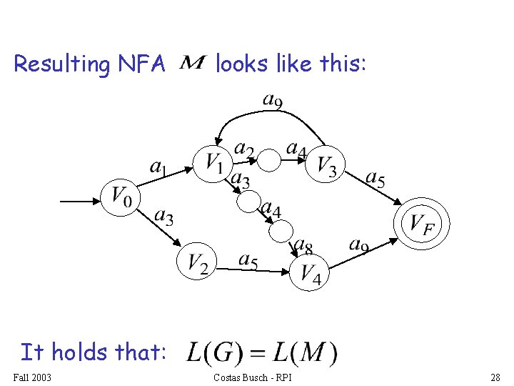 Resulting NFA looks like this: It holds that: Fall 2003 Costas Busch - RPI