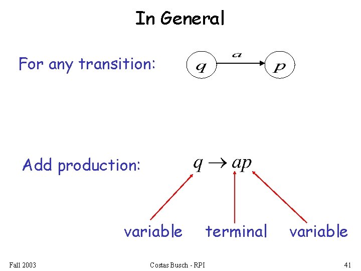 In General For any transition: Add production: variable Fall 2003 Costas Busch - RPI