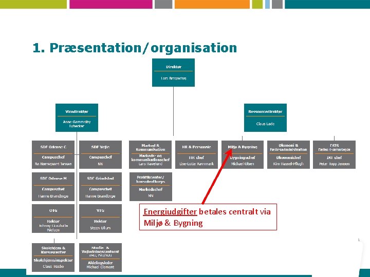 1. Præsentation/organisation Energiudgifter betales centralt via Miljø & Bygning 