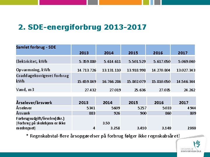 2. SDE-energiforbrug 2013 -2017 Samlet forbrug - SDE Elektricitet, k. Wh Opvarmning, k. Wh