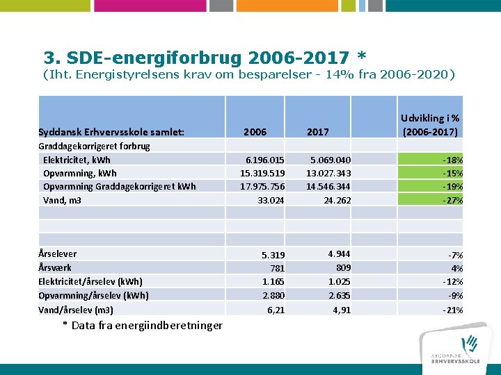 3. SDE-energiforbrug 2006 -2017 * (Iht. Energistyrelsens krav om besparelser - 14% fra 2006