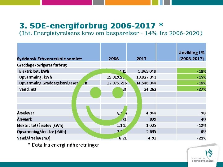 3. SDE-energiforbrug 2006 -2017 * (Iht. Energistyrelsens krav om besparelser - 14% fra 2006