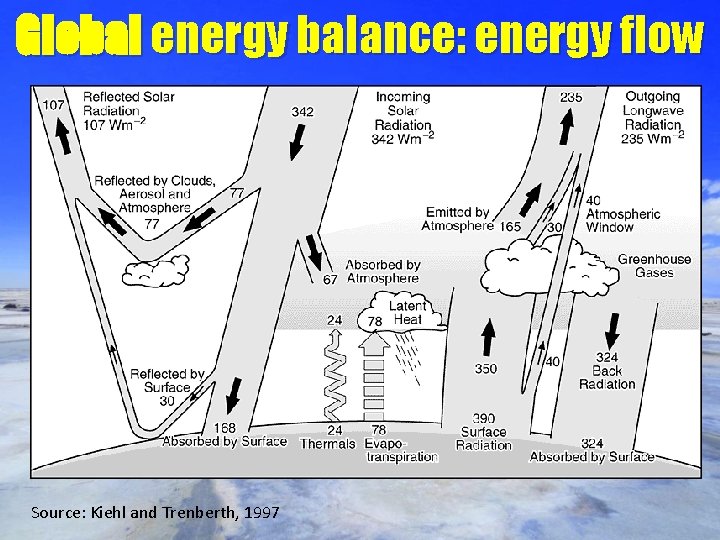Global energy balance: energy flow Source: Kiehl and Trenberth, 1997 