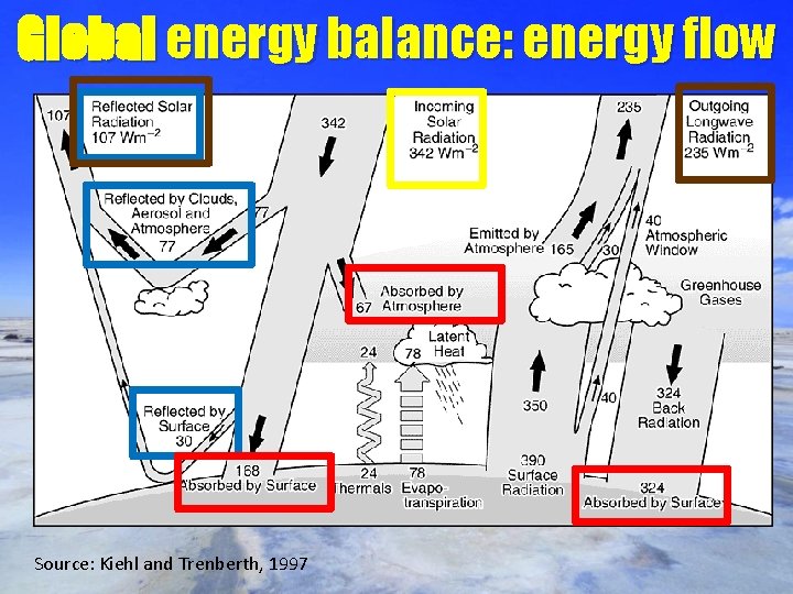Global energy balance: energy flow Source: Kiehl and Trenberth, 1997 