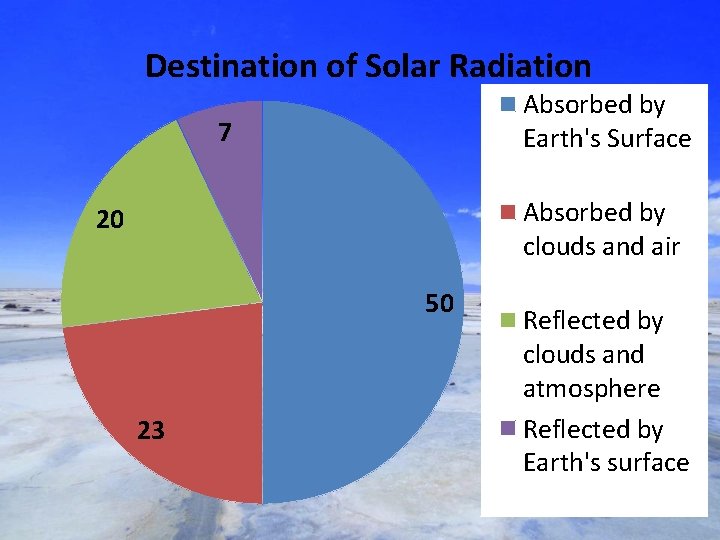 Destination of Solar Radiation Absorbed by Earth's Surface 7 Absorbed by clouds and air