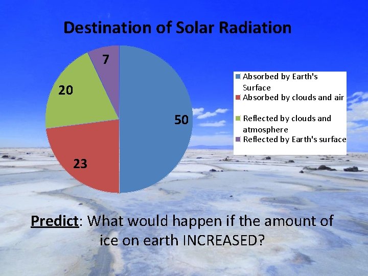 Destination of Solar Radiation 7 Absorbed by Earth's Surface Absorbed by clouds and air