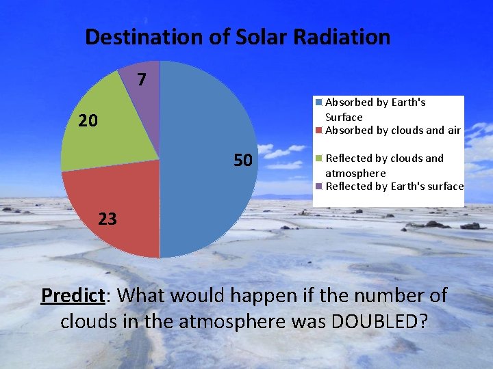 Destination of Solar Radiation 7 Absorbed by Earth's Surface Absorbed by clouds and air