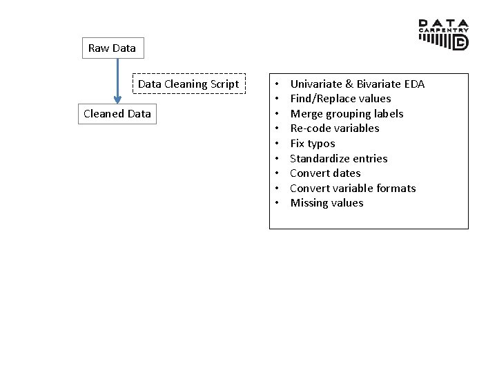 Raw Data Cleaning Script Cleaned Data • • • Univariate & Bivariate EDA Find/Replace