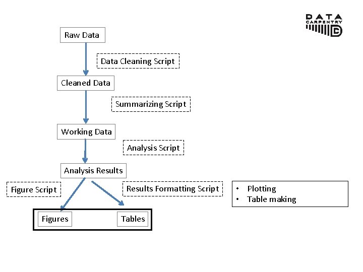 Raw Data Cleaning Script Cleaned Data Summarizing Script Working Data Analysis Script Analysis Results