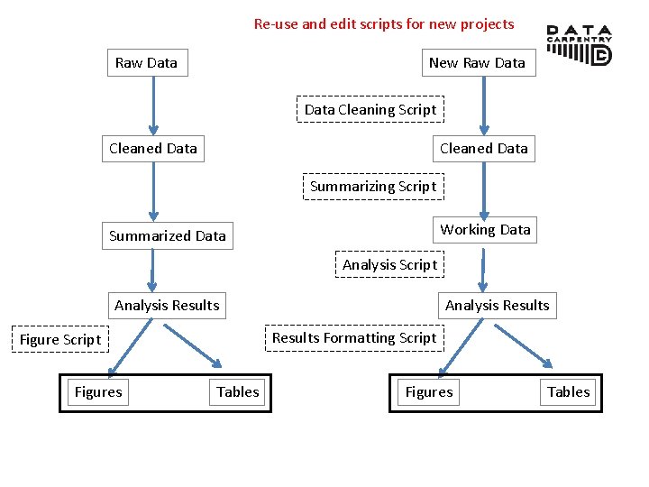 Re-use and edit scripts for new projects Raw Data New Raw Data Cleaning Script