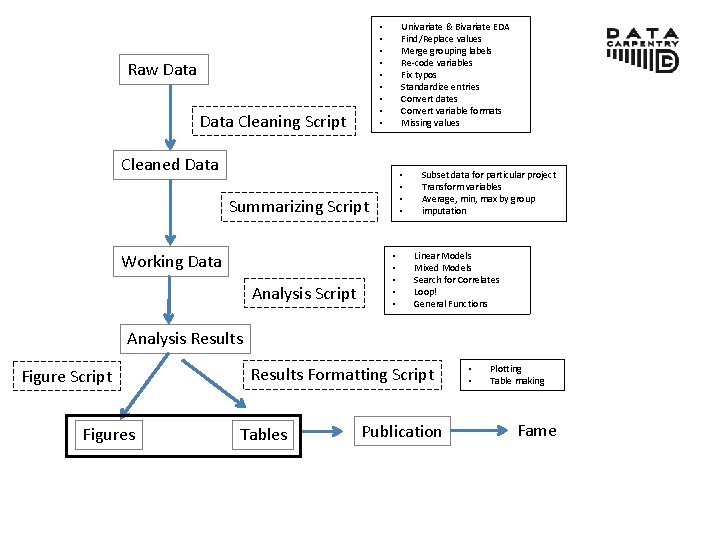 Univariate & Bivariate EDA Find/Replace values Merge grouping labels Re-code variables Fix typos Standardize