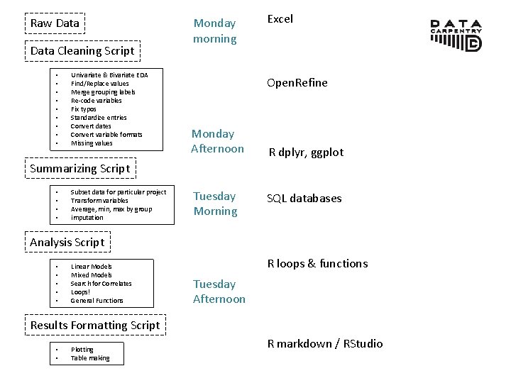 Raw Data Cleaning Script • • • Univariate & Bivariate EDA Find/Replace values Merge