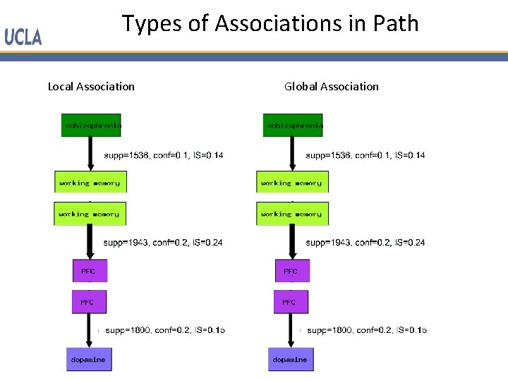 Types of Associations in Path Local Association Global Association 