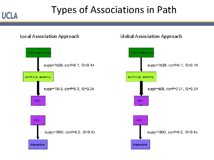 Types of Associations in Path Local Association Approach Global Association Approach 