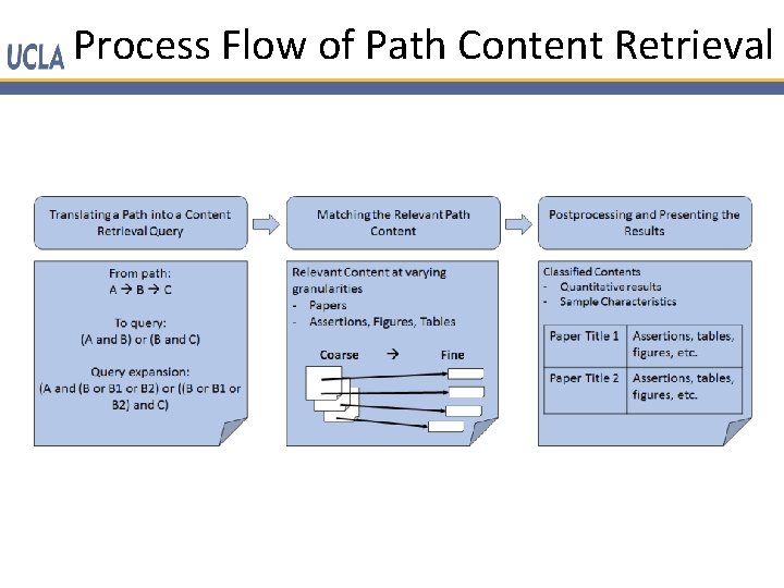Process Flow of Path Content Retrieval 