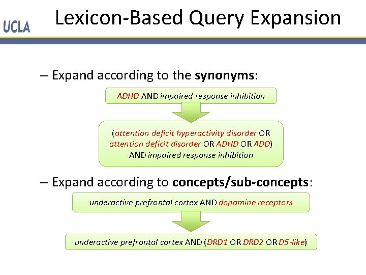 Lexicon-Based Query Expansion – Expand according to the synonyms: ADHD AND impaired response inhibition