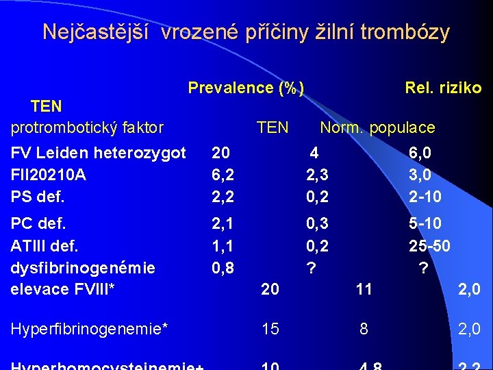 Nejčastější vrozené příčiny žilní trombózy Prevalence (%) TEN protrombotický faktor TEN Rel. riziko Norm.