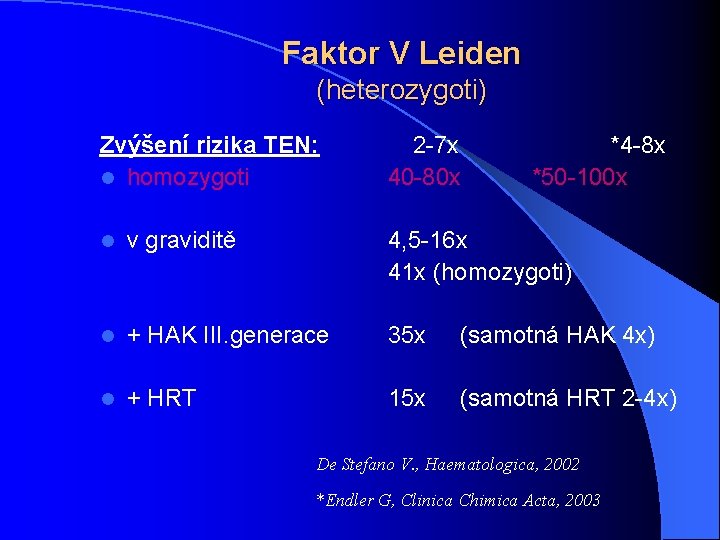 Faktor V Leiden (heterozygoti) Zvýšení rizika TEN: l homozygoti 2 -7 x 40 -80
