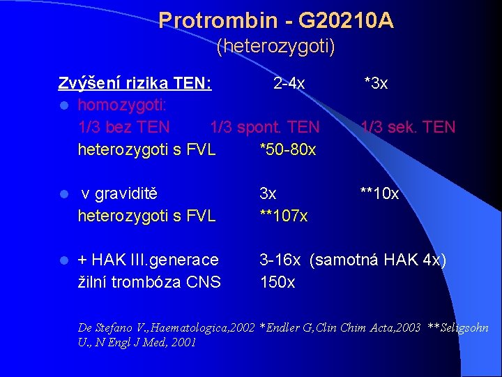 Protrombin - G 20210 A (heterozygoti) Zvýšení rizika TEN: 2 -4 x l homozygoti: