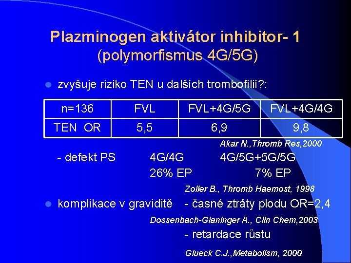 Plazminogen aktivátor inhibitor- 1 (polymorfismus 4 G/5 G) l zvyšuje riziko TEN u dalších