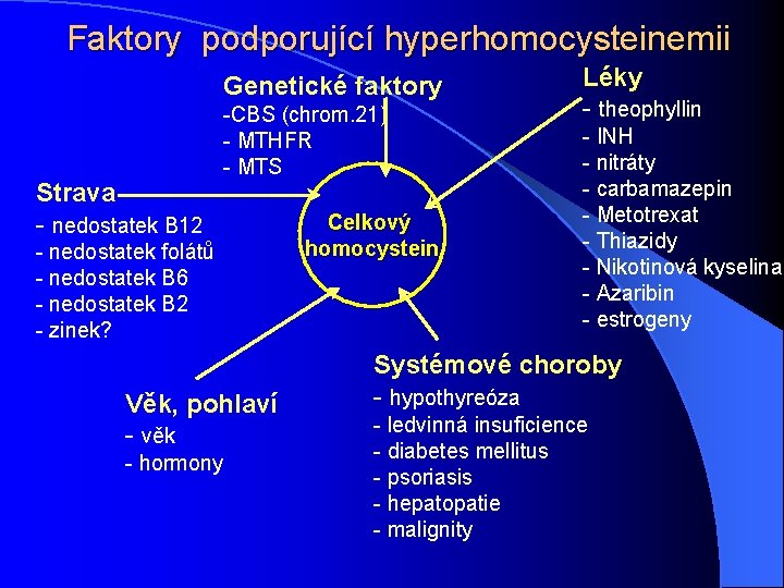 Faktory podporující hyperhomocysteinemii Genetické faktory Strava - nedostatek B 12 -CBS (chrom. 21) -