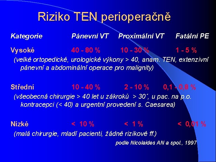 Riziko TEN perioperačně Kategorie Pánevní VT Proximální VT Fatální PE Vysoké 40 - 80