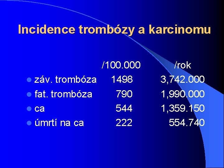Incidence trombózy a karcinomu /100. 000 l záv. trombóza 1498 l fat. trombóza 790