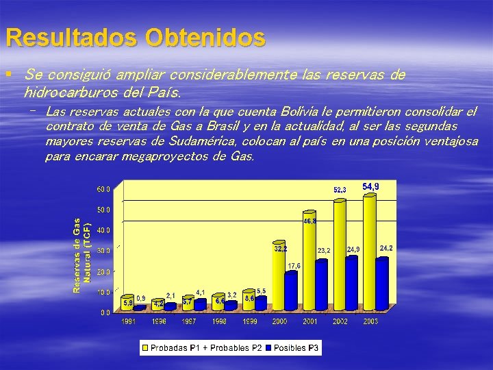 Resultados Obtenidos § Se consiguió ampliar considerablemente las reservas de hidrocarburos del País. –