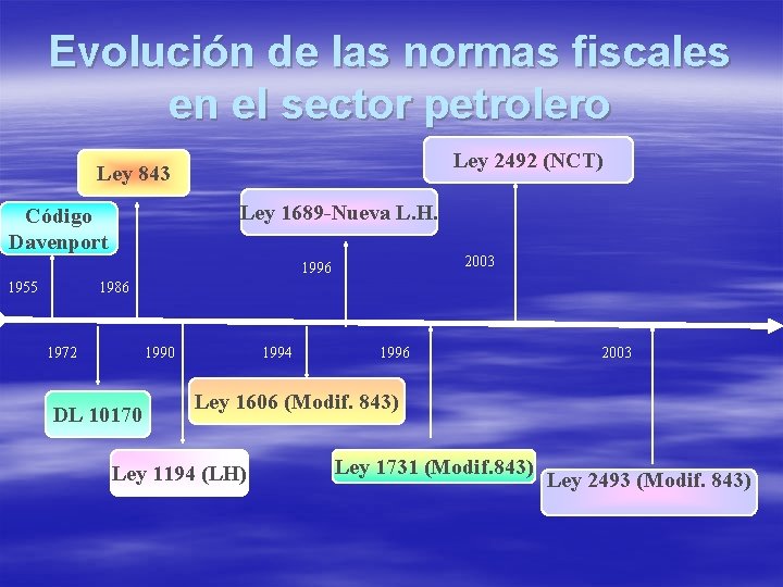 Evolución de las normas fiscales en el sector petrolero Ley 2492 (NCT) Ley 843