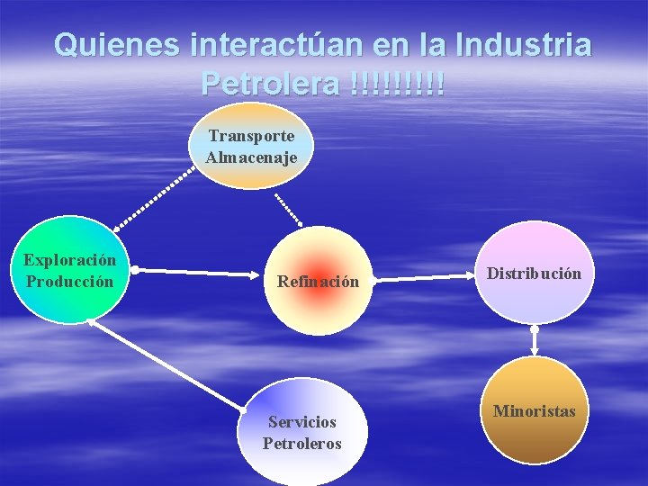 Quienes interactúan en la Industria Petrolera !!!!! Transporte Almacenaje Exploración Producción Refinación Servicios Petroleros