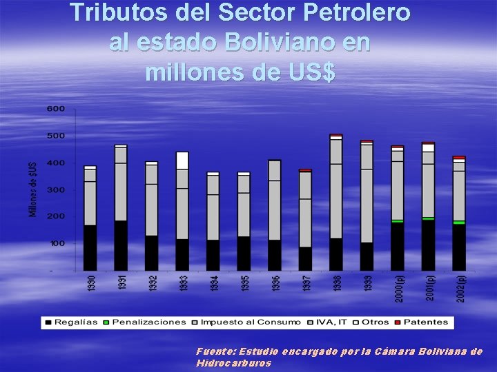 Tributos del Sector Petrolero al estado Boliviano en millones de US$ Fuente: Estudio encargado